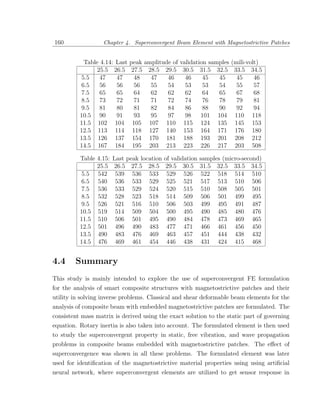 160                Chapter 4. Superconvergent Beam Element with Magnetostrictive Patches


            Table 4.14: Last   peak amplitude of   validation samples   (mili-volt)
                25.5 26.5       27.5 28.5 29.5      30.5 31.5 32.5       33.5 34.5
           5.5   47     47       48   47    46       46     45   45       45     46
           6.5   56     56       56   55    54       53     53   54       55     57
           7.5   65     65       64   62    62       62     64   65       67     68
           8.5   73     72       71   71    72       74     76   78       79     81
           9.5   81     80       81   82    84       86     88   90       92     94
          10.5 90       91       93   95    97       98    101 104       110 118
          11.5 102 104          105 107 110         115 124 135          145 153
          12.5 113 114          118 127 140         153 164 171          176 180
          13.5 126 137          154 170 181         188 193 201          208 212
          14.5 167 184          195 203 213         223 226 217          203 508

          Table 4.15:   Last peak location   of validation   samples (micro-second)
                25.5    26.5 27.5 28.5       29.5 30.5       31.5 32.5 33.5 34.5
           5.5 542       539 536 533          529 526         522 518 514 510
           6.5 540       536 533 529          525 521         517 513 510 506
           7.5 536       533 529 524          520 515         510 508 505 501
           8.5 532       528 523 518          514 509         506 501 499 495
           9.5 526       521 516 510          506 503         499 495 491 487
          10.5 519       514 509 504          500 495         490 485 480 476
          11.5 510       506 501 495          490 484         478 473 469 465
          12.5 501       496 490 483          477 471         466 461 456 450
          13.5 490       483 476 469          463 457         451 444 438 432
          14.5 476       469 461 454          446 438         431 424 415 468


4.4     Summary
This study is mainly intended to explore the use of superconvergent FE formulation
for the analysis of smart composite structures with magnetostrictive patches and their
utility in solving inverse problems. Classical and shear deformable beam elements for the
analysis of composite beam with embedded magnetostrictive patches are formulated. The
consistent mass matrix is derived using the exact solution to the static part of governing
equation. Rotary inertia is also taken into account. The formulated element is then used
to study the superconvergent property in static, free vibration, and wave propagation
problems in composite beams embedded with magnetostrictive patches. The eﬀect of
superconvergence was shown in all these problems. The formulated element was later
used for identiﬁcation of the magnetostrictive material properties using using artiﬁcial
neural network, where superconvergent elements are utilized to get sensor response in
 