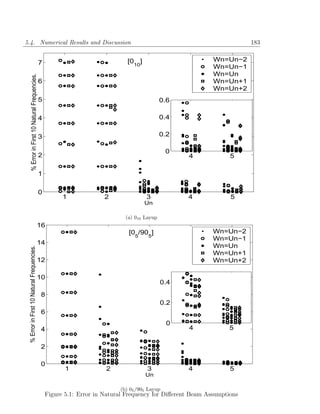 5.4. Numerical Results and Discussion                                                                                        183


                                                                                   [0 ]                          Wn=Un−2
                                                  7                                  10
                                                                                                                 Wn=Un−1
                                                                                                                 Wn=Un
       % Error in First 10 Natural Frequencies.




                                                  6                                                              Wn=Un+1
                                                                                                                 Wn=Un+2
                                                  5                                               0.6

                                                  4                                               0.4


                                                  3                                               0.2

                                                                                                    0
                                                  2                                                     4              5

                                                  1

                                                  0
                                                            1              2               3            4              5
                                                                                          Un

                                                                                  (a) 010 Layup
                                            16
                                                                                   [0 /90 ]                      Wn=Un−2
                                                                                      5    5
                                                                                                                 Wn=Un−1
                                            14
                                                                                                                 Wn=Un
 % Error in First 10 Natural Frequencies.




                                                                                                                 Wn=Un+1
                                            12                                                                   Wn=Un+2

                                            10
                                                                                                  0.4
                                                  8
                                                                                                  0.2
                                                  6
                                                                                                    0
                                                  4                                                     4             5

                                                  2

                                                  0
                                                             1             2               3            4              5
                                                                                          Un

                                                                                (b) 05 /905 Layup
                                                      Figure 5.1: Error in Natural Frequency for Diﬀerent Beam Assumptions
 