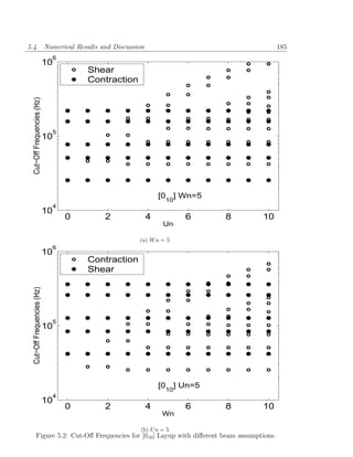 5.4. Numerical Results and Discussion                                                      185
                             6
                            10
                                     Shear
                                     Contraction
 Cut−Off Frequencies (Hz)




                             5
                            10




                                                         [0      ] Wn=5
                                                            10
                             4
                            10
                                 0      2           4              6      8        10
                                                           Un

                                                   (a) W n = 5
                             6
                            10
                                     Contraction
                                     Shear
 Cut−Off Frequencies (Hz)




                             5
                            10




                                                         [010] Un=5
                             4
                            10
                                 0      2           4              6      8        10
                                                           Wn

                                                   (b) U n = 5
         Figure 5.2: Cut-Oﬀ Frequencies for [010 ] Layup with diﬀerent beam assumptions.
 