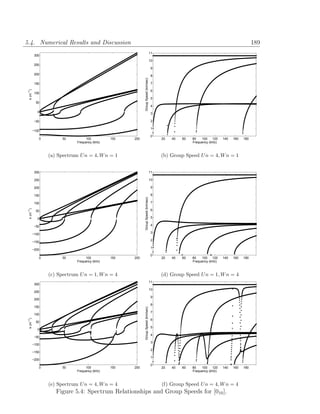 5.4. Numerical Results and Discussion                                                                                                     189
                                                                                  11
           300
                                                                                  10
           250
                                                                                  9
           200                                                                    8




                                                           Group Speed (km/sec)
           150                                                                    7
 k (m )




                                                                                  6
 −1




           100
                                                                                  5
            50
                                                                                  4
             0                                                                    3

          −50                                                                     2

                                                                                  1
          −100
                                                                                  0
             0        50          100          150   200                               20   40   60   80   100 120      140   160   180
                             Frequency (kHz)                                                          Frequency (kHz)



                 (a) Spectrum U n = 4, W n = 1                                         (b) Group Speed U n = 4, W n = 1


           300                                                                    11

           250                                                                    10

           200                                                                    9

           150                                                                    8
                                                           Group Speed (km/sec)




           100                                                                    7
 k (m )




                                                                                  6
 −1




            50

             0                                                                    5

          −50                                                                     4

          −100                                                                    3

                                                                                  2
          −150
                                                                                  1
          −200
                                                                                  0
             0        50          100          150   200                               20   40   60   80   100 120      140   160   180
                             Frequency (kHz)                                                          Frequency (kHz)



                 (c) Spectrum U n = 1, W n = 4                                         (d) Group Speed U n = 1, W n = 4
                                                                                  11
           300
                                                                                  10
           250
                                                                                  9
           200
                                                                                  8
           150
                                                           Group Speed (km/sec)




                                                                                  7
           100
 k (m )




                                                                                  6
 −1




            50
                                                                                  5
             0
                                                                                  4
          −50
                                                                                  3
          −100
                                                                                  2
          −150
                                                                                  1
          −200
                                                                                  0
             0        50          100          150   200                               20   40   60   80   100 120      140   160   180
                             Frequency (kHz)                                                          Frequency (kHz)



                 (e) Spectrum U n = 4, W n = 4                                         (f) Group Speed U n = 4, W n = 4
                    Figure 5.4: Spectrum Relationships and Group Speeds for [010 ].
 