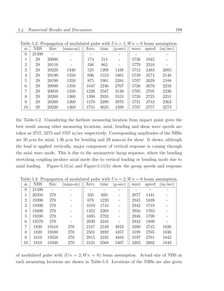 5.4. Numerical Results and Discussion                                               199


  Table 5.2: Propagation of modulated pulse with U n = 1, W n = 0     beam assumption.
    m NBS        Size (nano-m) Arrv. time (µ-sec) wave                speed (m/sec)
    0 21490        -        -         -      -       -        -          -       -
    1     29    20090       -       174    514       -      5736       1942      -
    2     29    20110       -       346    862       -      5779       2318      -
    3     29    20220     1340      525 1208 1438           5712       2483    2085
    4     29    20190     1350      696 1553 1861           5739       2574    2148
    5     29    20190     1350      875 1901 2284           5707       2629    2188
    6     29    20080     1350      1047 2246 2707          5726       2670    2216
    7     29    20050     1350      1226 2587 3130          5705       2705    2236
    8     29    20200     1360      1398 2935 3553          5720       2725    2251
    9     29    20260     1360      1570 3280 3976          5731       2743    2263
   10     29    20220     1360      1751 3625 4399          5707       2757    2273

the Table-5.2. Considering the farthest measuring location from impact point gives the
best result among other measuring locations, axial, bending and shear wave speeds are
taken as 2757, 2273 and 5707 m/sec respectively. Corresponding amplitudes of the NBSs
are 20 µ-m for axial, 1.36 µ-m for bending and 29 nano-m for shear. It shows, although
the load is applied vertically, major component of vertical response is coming through
the axial wave mode. This is due to the asymmetric layup sequence, where the bending
stretching coupling produce axial mode due to vertical loading or bending mode due to
axial loading. Figure-5.11(a) and Figure-5.11(b) show the group speeds and response

  Table   5.3: Propagation of modulated pulse with U n = 2, W n = 0   beam assumption.
    m      NBS     Size (nano-m) Arrv. time (µ-sec) wave              speed (m/sec)
    0     21490      -        -         -      -       -        -        -       -
    1     20350 270           -       335    693       -      2977     1441      -
    2     19390 270           -       678 1220         -      2945     1639      -
    3     19490 270           -       1019 1744        -      2942     1719      -
    4     19400 270           -       1352 2268        -      2956     1763      -
    5     19590 270           -       1695 2792        -      2948     1790      -
    6     19570 270           -       2039 3316        -      2942     1809      -
    7      1820 19410        270      2187 2549 3833          3200     2745    1826
    8      1820 19580        270      2501 2892 4357          3198     2765    1836
    9      1810 19550        270      2815 3235 4883          3197     2781    1842
   10      1810 19340        270      3121 3568 5407          3203     2802    1849

of modulated pulse with (U n = 2, W n = 0) beam assumption. Actual size of NBS at
each measuring locations are shown in Table-5.3. Locations of the NBSs are also given
 