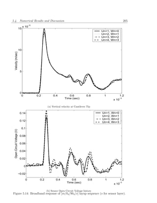 5.4. Numerical Results and Discussion                                                                               205
                                       −5
                                 x 10
                            15
                                                                                               Un=1,   Wn=0
                                                                                               Un=2,   Wn=1
                                                                                               Un=3,   Wn=2
                                                                                               Un=4,   Wn=3


                            10
 Velocity (m/sec)




                             5




                             0
                              0             0.2           0.4          0.6              0.8     1              1.2
                                                                    Time (sec)                          x 10
                                                                                                              −3



                                                     (a) Vertical velocity at Cantilever Tip

                             0.14                                                              Un=1,   Wn=0
                                                                                               Un=2,   Wn=1
                                                                                               Un=3,   Wn=2
                             0.12
                                                                                               Un=4,   Wn=3

                              0.1
 Open Circuit Voltage (V)




                             0.08

                             0.06

                             0.04

                             0.02

                                  0

                            −0.02

                                   0          0.2           0.4          0.6             0.8     1             1.2
                                                                      Time (sec)                        x 10
                                                                                                               −3



                                                    (b) Sensor Open Circuit Voltage history
Figure 5.14: Broadband response of [m/04 /904 /s] layup sequence (s for sensor layer).
 