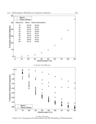 6.2. Delamination Modelling in Composite Laminate                                                                   217
                                      60
                                                    Beam
                                                    Plane Stress
                                      50        Delam(%)     Beam      Plane Stress/Strain
                                                   10         00.39        00.08
 % Increase of Static Deflection




                                                   20         00.91        00.61
                                      40           30         02.35        02.03
                                                   40         05.15        04.80
                                                   50         09.77        09.37
                                                   60         16.63        16.24
                                      30
                                                   70         26.13        25.75
                                                   80         38.90        38.32
                                                   90         55.16        54.60
                                      20



                                      10



                                       0
                                            0           10     20         30       40      50       60   70   80   90
                                                                                Delamination (%)

                                                                         (a) Static Tip Deﬂection

                                        0

                                      −10
 % Reduction of Natural Frequencies




                                      −20

                                      −30

                                      −40

                                      −50

                                      −60

                                      −70

                                                        Beam
                                      −80               Plane Stress
                                            0           10      20         30      40      50       60   70   80   90
                                                                                Delamination (%)

                                                                            (b) Free Vibration
                                       Figure 6.2: Comparison between Beam and 2D Modelling of Delamination
 