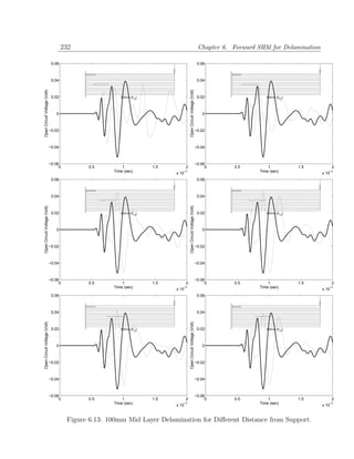 232                                                                             Chapter 6. Forward SHM for Delamination

                               0.06                                                                                   0.06



                               0.04                                                                                   0.04
Open Circuit Voltage (Volt)




                                                                                       Open Circuit Voltage (Volt)
                               0.02                     500mm [012]                                                   0.02                  500mm [012]




                                 0                                                                                      0



                              −0.02                                                                                  −0.02



                              −0.04                                                                                  −0.04



                              −0.06                                                                                  −0.06
                                   0         0.5         1            1.5          2                                      0      0.5         1            1.5          2
                                                     Time (sec)                −3
                                                                            x 10                                                         Time (sec)                −3
                                                                                                                                                                x 10
                               0.06                                                                                   0.06



                               0.04                                                                                   0.04
Open Circuit Voltage (Volt)




                                                                                       Open Circuit Voltage (Volt)




                               0.02                     500mm [012]                                                   0.02                  500mm [012]




                                 0                                                                                      0



                              −0.02                                                                                  −0.02



                              −0.04                                                                                  −0.04



                              −0.06                                                                                  −0.06
                                   0         0.5         1            1.5          2                                      0      0.5         1            1.5          2
                                                     Time (sec)                −3
                                                                            x 10                                                         Time (sec)                −3
                                                                                                                                                                x 10
                               0.06                                                                                   0.06



                               0.04                                                                                   0.04
Open Circuit Voltage (Volt)




                                                                                       Open Circuit Voltage (Volt)




                               0.02                     500mm [012]                                                   0.02                  500mm [012]




                                 0                                                                                      0



                              −0.02                                                                                  −0.02



                              −0.04                                                                                  −0.04



                              −0.06                                                                                  −0.06
                                   0         0.5         1            1.5          2                                      0      0.5         1            1.5          2
                                                     Time (sec)                −3
                                                                            x 10                                                         Time (sec)                −3
                                                                                                                                                                x 10


                                       Figure 6.13: 100mm Mid Layer Delamination for Diﬀerent Distance from Support.
 