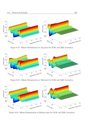 6.3. Numerical Example                                                                                                                            237



                    0.15                                                                                             0.1

                     0.1
                                                                                                                    0.05
Velocity (m/sec)




                                                                                                Velocity (m/sec)
                    0.05
                                                                                                                      0
                      0

                                                                                                                   −0.05
                   −0.05

                    −0.1                                                                                            −0.1
                    100                                                                                             100
                                                                                      20                                                                                                      20
                                      50                                 15                                                              50                                   15
                           Tim                               10                            m)                              Tim                               10                               m)
                              e (1                                             on (c                                          e (1                                                    on (c
                                  0 −3               5               nL   ocati                                                      0 −5              5                   nL   ocati
                                     sec     0   0            inatio                                                                    sec    0   0                inatio
                                        )                Delam                                                                             )               Dela
                                                                                                                                                                  m



                                  Figure 6.17: 100mm Delamination at Top layer for 50 Hz and 5kHz Actuation.


                    0.15                                                                                            0.15

                     0.1                                                                                             0.1
Velocity (m/sec)




                                                                                                Velocity (m/sec)




                    0.05                                                                                            0.05

                      0                                                                                               0

                   −0.05                                                                                           −0.05

                    −0.1                                                                                            −0.1
                    100                                                                                             100
                                                                                      20                                                                                                      20
                                      50                                 15                                                              50                                   15
                           Tim                               10                             )                              Tim                               10                              )
                              e (1                                                 n (cm                                      e (1                                                      n (cm
                                                     5                        catio                                                                    5                           catio
                                  0 −3                              n Lo                                                             0 −5                                 n Lo
                                     sec     0   0            inatio                                                                    sec    0   0            lamin
                                                                                                                                                                      atio
                                        )                Delam                                                                             )               De



                                  Figure 6.18: 100mm Delamination at Mid layer for 50 Hz and 5kHz Actuation.


                    0.15                                                                                             0.1

                     0.1
                                                                                                                    0.05
Velocity (m/sec)




                                                                                                Velocity (m/sec)




                    0.05
                                                                                                                      0
                      0

                                                                                                                   −0.05
                   −0.05

                    −0.1                                                                                            −0.1
                    100                                                                                             100
                                                                                      20                                                                                                      20
                                      50                                 15                                                              50                                   15
                           Tim                               10                        c   m)                              Tim                               10                            cm)
                              e (1                                              tion (                                        e (1                                                   tion (
                                  0 −3               5               n   Loca                                                        0 −5              5
                                                                                                                                                                       tion   Loca
                                     sec     0   0            inatio                                                                    sec    0   0              mina
                                        )                Delam                                                                             )               Dela



                                 Figure 6.19: 100mm Delamination at Bottom layer for 50 Hz and 5kHz Actuation.
 