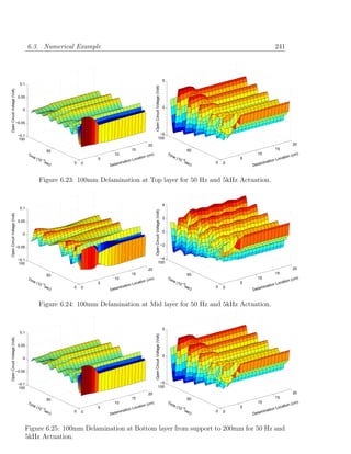 6.3. Numerical Example                                                                                                                         241



                                                                                                                                      5
                                0.1




                                                                                                       Open Circuit Voltage (Volt)
Open Circuit Voltage (Volt)




                               0.05

                                                                                                                                      0
                                 0


                              −0.05


                               −0.1                                                                                   −5
                               100                                                                                   100
                                                                                              20                                                                                                 20
                                                                                 15                                                                  50                              15
                                                 50
                                      Tim                              10                      m)                                         Tim                            10                        m   )
                                         e (1                                          on (c                                                 e (1                                            on (c
                                             0 −3              5               nL ocati                                                          0 −5              5                 nLocati
                                                sec    0   0            inatio                                                                      sec    0   0           m  inatio
                                                   )               Delam                                                                               )               Dela


                                            Figure 6.23: 100mm Delamination at Top layer for 50 Hz and 5kHz Actuation.


                                                                                                                                      4
                                0.1
                                                                                                       Open Circuit Voltage (Volt)
Open Circuit Voltage (Volt)




                                                                                                                                      2
                               0.05

                                                                                                                                      0
                                 0


                              −0.05                                                                                                  −2


                               −0.1                                                                                   −4
                               100                                                                                   100
                                                                                              20                                                                                                 20
                                                                                 15                                                                  50                              15
                                                 50
                                      Tim                              10                      m)                                         Tim                            10                        m   )
                                         e (1                                          on (c                                                 e (1                                            on (c
                                             0 −3              5               nL ocati                                                          0 −5              5                 nLocati
                                                sec    0   0            inatio                                                                      sec    0   0           m  inatio
                                                   )               Delam                                                                               )               Dela


                                            Figure 6.24: 100mm Delamination at Mid layer for 50 Hz and 5kHz Actuation.


                                                                                                                                      5
                                0.1
                                                                                                       Open Circuit Voltage (Volt)
Open Circuit Voltage (Volt)




                               0.05

                                                                                                                                      0
                                 0


                              −0.05


                               −0.1                                                                                   −5
                               100                                                                                   100
                                                                                              20                                                                                                 20
                                                                                 15                                                                  50                              15
                                                 50
                                                                       10                          )                                      Tim                            10                            )
                                      Tim
                                                                                           n (cm                                             e (1                                              n (cm
                                         e (1
                                             0 −3              5                  Lo  catio                                                      0 −5              5                 Lo   catio
                                                sec    0   0            min ation                                                                   sec    0   0           min ation
                                                   )               Dela                                                                                )               Dela


                                      Figure 6.25: 100mm Delamination at Bottom layer from support to 200mm for 50 Hz and
                                      5kHz Actuation.
 