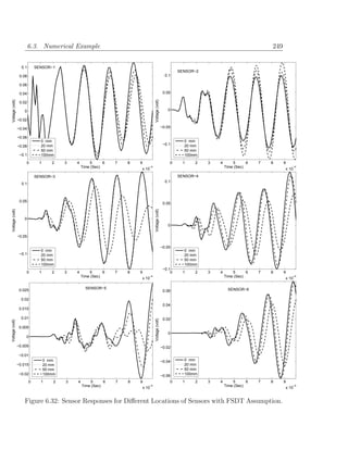 6.3. Numerical Example                                                                                                      249


                   0.1       SENSOR−1
                                                                                                               SENSOR−2
                  0.08                                                                                  0.1

                  0.06

                  0.04                                                                                 0.05
Voltage (volt)




                                                                                     Voltage (volt)
                  0.02

                     0                                                                                   0

                 −0.02

                 −0.04                                                                                −0.05

                 −0.06
                               0 mm                                                                              0 mm
                 −0.08         20 mm                                                                   −0.1      20 mm
                               50 mm                                                                             50 mm
                  −0.1         100mm                                                                             100mm

                      0       1      2    3   4       5      6   7   8   9                                0     1    2    3   4       5      6   7   8     9
                                                  Time (Sec)             x 10
                                                                                −4                                                Time (Sec)               x 10
                                                                                                                                                               −4


                             SENSOR−3                                                                          SENSOR−4
                                                                                                        0.1
                   0.1



                  0.05
                                                                                                       0.05
Voltage (volt)




                                                                                     Voltage (volt)




                     0
                                                                                                         0

                 −0.05

                                                                                                      −0.05
                               0 mm                                                                              0 mm
                  −0.1         20 mm                                                                             20 mm
                               50 mm                                                                             50 mm
                               100mm                                                                             100mm
                                                                                                       −0.1
                      0       1      2    3   4       5      6   7   8   9                                 0    1    2    3   4       5      6   7   8     9
                                                  Time (Sec)             x 10
                                                                                −4                                                Time (Sec)               x 10
                                                                                                                                                               −4



                                                    SENSOR−5                                                                       SENSOR−6
                  0.025                                                                                0.06

                   0.02
                                                                                                       0.04
                  0.015

                   0.01                                                                                0.02
                                                                                     Voltage (volt)
Voltage (volt)




                  0.005
                                                                                                         0
                     0

                 −0.005                                                                               −0.02

                  −0.01
                                  0 mm                                                                −0.04      0 mm
                 −0.015           20 mm                                                                          20 mm
                                  50 mm                                                                          50 mm
                  −0.02           100mm                                                               −0.06      100mm

                         0     1      2   3   4       5      6   7   8   9                                0     1    2    3   4       5      6   7   8     9
                                                  Time (Sec)                    −4                                                Time (Sec)               x 10
                                                                                                                                                               −4
                                                                             x 10


                     Figure 6.32: Sensor Responses for Diﬀerent Locations of Sensors with FSDT Assumption.
 