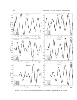 252                                                                           Chapter 6. Forward SHM for Delamination

                                                                                                                                SENSOR−2
                  0.8                               SENSOR−1                                            0.3

                  0.6                                                                                   0.2

                  0.4
                                                                                                        0.1
Voltage (volt)




                                                                                      Voltage (volt)
                  0.2
                                                                                                         0
                   0
                                                                                                       −0.1
                 −0.2
                                                                                                       −0.2
                 −0.4

                               0 mm                                                                    −0.3    0 mm
                 −0.6
                               20 mm                                                                           20 mm
                               50 mm                                                                           50 mm
                 −0.8                                                                                  −0.4
                               100mm                                                                           100mm
                    0          1      2    3   4       5      6   7   8   9                               0    1   2   3   4       5      6   7   8   9
                                                   Time (Sec)             x 10
                                                                                 −4                                            Time (Sec)             x 10
                                                                                                                                                          −4


                  0.4       SENSOR−3                                                                                            SENSOR−4

                  0.3                                                                                   0.3

                  0.2
                                                                                                        0.2

                  0.1
                                                                                                        0.1
                                                                                      Voltage (volt)
Voltage (volt)




                   0
                                                                                                         0
                 −0.1

                 −0.2                                                                                  −0.1

                 −0.3
                                                                                                       −0.2
                               0 mm                                                                            0 mm
                 −0.4          20 mm                                                                           20 mm
                               50 mm                                                                   −0.3    50 mm
                 −0.5          100mm                                                                           100mm

                    0          1      2    3   4       5      6   7   8   9                               0    1   2   3   4       5      6   7   8   9
                                                   Time (Sec)                    −4                                            Time (Sec)             x 10
                                                                                                                                                          −4
                                                                          x 10

                                                                                                                                SENSOR−6
                  0.25                               SENSOR−5                                           0.4

                   0.2                                                                                  0.3

                  0.15
                                                                                                        0.2
                   0.1
                                                                                      Voltage (volt)
Voltage (volt)




                                                                                                        0.1
                  0.05
                                                                                                         0
                    0

                 −0.05                                                                                 −0.1

                  −0.1                                                                                 −0.2
                                   0 mm                                                                        0 mm
                 −0.15
                                   20 mm                                                               −0.3    20 mm
                  −0.2             50 mm                                                                       50 mm
                                   100mm                                                                       100mm
                                                                                                       −0.4
                        0      1       2   3   4       5      6   7   8   9                                0   1   2   3   4       5      6   7   8   9
                                                   Time (Sec)                    −4                                            Time (Sec)             x 10
                                                                                                                                                          −4
                                                                              x 10


                             Figure 6.35: Sensor Responses for Diﬀerent Locations of Sensors with 2D Model.
 