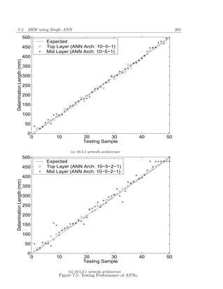 7.2. SHM using Single ANN                                                                   261
                           500
                                  Expected
                           450    Top Layer (ANN Arch: 10−5−1)
                                  Mid Layer (ANN Arch: 10−5−1)
                           400
Delamination Length (mm)




                           350

                           300

                           250

                           200

                           150

                           100

                            50

                             0
                              0      10             20         30                 40   50
                                                    Testing Sample

                                            (a) 10-5-1 network architecture
                           500
                                  Expected
                           450    Top Layer (ANN Arch: 10−5−2−1)
                                  Mid Layer (ANN Arch: 10−5−2−1)
                           400
Delamination Length (mm)




                           350

                           300

                           250

                           200

                           150

                           100

                            50

                             0
                              0      10             20         30                 40   50
                                                    Testing Sample

                                           (b) 10-5-2-1 network architecture
                                       Figure 7.5: Testing Performance of ANNs.
 