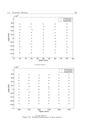 7.3. Committee Machine                                                                                265
                       −3
                    x 10
               1                                                                     Predicted
                                                                                     Expected
              0.8

              0.6

              0.4
Layer (mm)




              0.2

               0

             −0.2

             −0.4

             −0.6

             −0.8

              −1
                5           10     15         20     25      30     35   40     45     50        55
                                                          Span (mm)

                                                   (a) span expert 1
                           −3
                    x 10
               1                                                                      Predicted
                                                                                      Expected
              0.8

              0.6

              0.4
Layer (mm)




              0.2

               0

             −0.2

             −0.4

             −0.6

             −0.8

              −1
                           100          110            120       130          140        150
                                                         Span (mm)

                                                   (b) span expert 5
                                 Figure 7.9: Training Performance of span experts
 