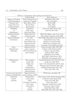 8.1. Contribution of the Thesis                                                   281


                  Table 8.1: Comparison with existing state-of-the-art
                              Present Study                    State-of-the-art
  Degrees of freedom      Both mechanical and              Mechanical [326, 216]
  in FE Formulation        smart dof, Coupled                  dof, Uncoupled
     Elements with          Rod, Beam, Plate,                    Beam [326],
   magnetostrictive           3D and Plane                       Plate [216],
    sensor/actuator            stress/strain                     Uncoupled
        Modelling               Equivalent              Layer wise plate theory [29],
            of                 single layer,                Spectral [284, 285],
      delamination           Beam and Plate
   Superconvergent           Magnetostrictive       FGM [63], Higher order beam [114]
         Element             actuator/sensor         Thin walled composite beam [268]
                                   th
   Spectral Element               n order         Rod [109], Elementary beam [110, 111],
       formulation            (Poisson’s and              Timoshenko beam [140],
                            shear) Beam with             Poisson’s contraction [64]
                             magnetostrictive            FGM beam and plate [59],
                             sensor/actuator         Composite beam [249] tube [250]
          Force              Magnetostrictive         Layered system [330], PZT [82],
     Identiﬁcation           sensor response,          Velocity [159], Wavelet [271],
        Technique          FFT based Spectral             Greens’s function [373],
                              ﬁnite element                 Kalman Filter [239],
                                                          Multiple location [405],
                                                      ANN [228], Moving force [211],
                                                       FGM [61], Least square [413],
     Delamination              Time domain        Natural frequency [127, 213, 251, 371],
          Study                 study with                 Lamb wave [332, 350],
                                 Single and        Layer wise delamination [29, 72, 212],
                                  multiple          Damage spectral element [284, 285],
                              delamination,          multiple delamination [191, 247],
                             magnetostrictive              Fiber optic [234, 410]
                             sensor/actuator
In-situ sensor/material      Magnetostrictive            FGM beam and plate [59]
property identiﬁcation sensor response, ANN
        Geometric              Delamination      Mode shape [158], Modal damping [176],
         Inverse                study using            Curvature mode shape [143],
         problem                   ANN,                    Crack [125, 206, 287],
                           Committee machine,                Fuzzy logic [359],
                                 Five stage            Dynamic residual force [126],
                                hierarchical              Prestress concrete [243],
                                   neural                  Embedded Flaw [319],
                                  network             ANN [328, 350], PZT [352, 391]
 