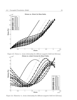 2.2. Uncoupled Constitutive Model                                                                         51

                      x 10
                          7                  Stress vs. Strain for Bias fields.
                 14
                               0 Oe
                               100 Oe
                               200 Oe
                 12            300 Oe
                               400 Oe
                               500 Oe
                               600 Oe
                               700 Oe
                 10            800 Oe
                               900 Oe
                               1000 Oe
                               1200 Oe
  Stress (Pa)




                  8            1500 Oe




                  6




                  4




                  2




                  0
                      0            0.5      1          1.5            2      2.5     3              3.5
                                                             Strain                          x 10
                                                                                                   −3




  Figure 2.3: Stress vs. strain relationship for diﬀerent magnetic ﬁeld level [Etrema]
                      x 10
                          10             Stress vs. strain Curves for Bias Fields.
                 10


                  9


                  8


                  7
  Modulus (Pa)




                  6


                  5

                                                                                         0 Oe
                  4                                                                      100 Oe
                                                                                         200 Oe
                                                                                         300 Oe
                  3                                                                      400 Oe
                                                                                         500 Oe
                                                                                         600 Oe
                  2                                                                      700 Oe
                                                                                         800 Oe
                                                                                         900 Oe
                  1                                                                      1000 Oe
                                                                                         1200 Oe
                                                                                         1500 Oe
                  0
                      0            0.5      1          1.5            2      2.5     3              3.5
                                                             Strain                          x 10
                                                                                                   −3




Figure 2.4: Elasticity vs. strain relationship for diﬀerent magnetic ﬁeld level [Etrema]
 