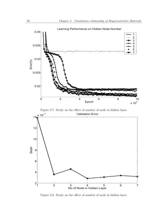 56                                 Chapter 2. Constitutive relationship of Magnetostrictive Materials

                                  Learning Performance on Hidden Node Number
               0.04
                                                                                              1
                                                                                              2
                                                                                              3
                                                                                              4
              0.035                                                                           5
                                                                                              6
                                                                                              7

               0.03
 Error(%)




              0.025




               0.02



                    0              2              4               6              8                10
                                                       Epoch                                x 10
                                                                                                  4



                     Figure 2.7: Study on the eﬀect of number of node in hidden layer.
                   x 10
                        −7                       Validation Error
              14



              12



              10
     Strain




               8



               6



               4



               2
                1             2            3          4           5                  6             7
                                          No of Node in hidden Layer

                     Figure 2.8: Study on the eﬀect of number of node in hidden layer.
 