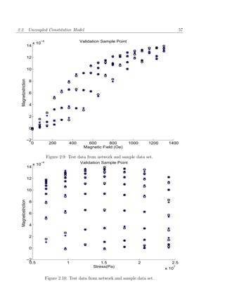 2.2. Uncoupled Constitutive Model                                                                            57

                             −4
                          x 10                          Validation Sample Point
                     14


                     12


                     10
  Magnetostriction




                      8


                      6


                      4


                      2


                      0


                     −2
                       0                200       400      600       800          1000       1200    1400
                                                         Magnetic Field (Oe)

                                      Figure 2.9: Test data from network and sample data set.
                          x 10
                                 −4                     Validation Sample Point
                     14


                     12


                     10
  Magnetostriction




                      8


                      6


                      4


                      2


                      0


                     −2
                      0.5                        1                1.5                    2             2.5
                                                              Stress(Pa)                               7
                                                                                                    x 10

                                      Figure 2.10: Test data from network and sample data set.
 