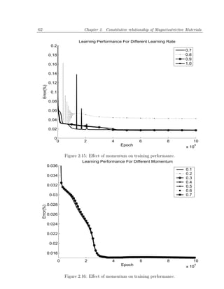 62                                  Chapter 2. Constitutive relationship of Magnetostrictive Materials

                                  Learning Performance For Different Learning Rate
                 0.2
                                                                                             0.7
                0.18                                                                         0.8
                                                                                             0.9
                0.16                                                                         1.0

                0.14

                0.12
     Error(%)




                 0.1

                0.08

                0.06

                0.04

                0.02

                  0
                   0                2              4               6              8                10
                                                        Epoch                                x 10
                                                                                                   4



                           Figure 2.15: Eﬀect of momentum on training performance.
                                   Learning Performance For Different Momentum
            0.036
                                                                                             0.1
            0.034                                                                            0.2
                                                                                             0.3
                                                                                             0.4
            0.032                                                                            0.5
                                                                                             0.6
                0.03                                                                         0.7

            0.028
 Error(%)




            0.026

            0.024

            0.022

                0.02

            0.018

                       0             2             4               6              8                10
                                                        Epoch                                x 10
                                                                                                   4



                           Figure 2.16: Eﬀect of momentum on training performance.
 