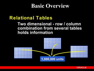 Basic Overview

Relational Tables
   Two dimensional - row / column
   combination from several tables
   holds information




              1,000,000 units
 