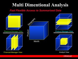 Multi Dimentional Analysis
       Fast Flexible Access to Summarised Data




                                   hy
                                ap
                              gr
                            eo
                         G
                         Product
Regional Manager View                      Product Manager View




                                   Month




Financial Manager View                         Analyst View
 