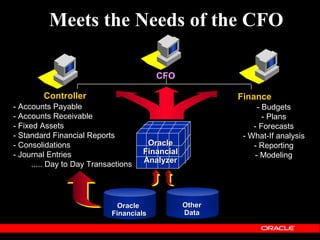 Meets the Needs of the CFO

                                          CFO

        Controller                                        Finance
- Accounts Payable                                              - Budgets
- Accounts Receivable                                             - Plans
- Fixed Assets                                                - Forecasts
- Standard Financial Reports                               - What-If analysis
- Consolidations                       Oracle                 - Reporting
- Journal Entries                     Financial                - Modeling
                                      Analyzer
      ..... Day to Day Transactions




                               Oracle             Other
                             Financials           Data
 