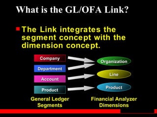 What is the GL/OFA Link?
 TheLink integrates the
 segment concept with the
 dimension concept.
        Company
                        Organization
        Department
                            Line
         Account
                          Product
         Product

   General Ledger    Financial Analyzer
     Segments           Dimensions
 
