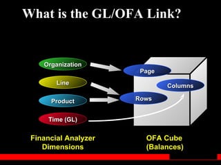 What is the GL/OFA Link?


    Organization
                       Page
        Line                  Columns

      Product         Rows


      Time (GL)


 Financial Analyzer     OFA Cube
    Dimensions          (Balances)
 