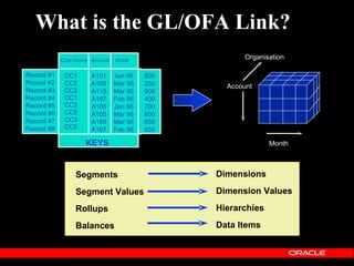 What is the GL/OFA Link?
            Cost Centre Account   Month
                                                        Organisation

Record #1    CC1        A101      Jan 96   800
Rccord #2    CC2        A105      Mar 96   250     Account
Record #3    CC2        A115      Mar 96   900
Record #4    CC1        A167      Feb 96   400
Record #5    CC3        A100      Jan 96   700
Record #6
Record #7
             CC5
             CC3
                        A105
                        A189
                                  Mar 96
                                  Mar 96
                                           600
                                           650
                                                             Actual
Record #8    CC5        A167      Feb 96   850

                     KEYS                                      Month



                 Segments                        Dimensions

                 Segment Values                  Dimension Values

                 Rollups                         Hierarchies

                 Balances                        Data Items
 