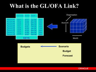 What is the GL/OFA Link?
            Cost Centre Account   Month
                                                        Organisation

Record #1    CC1        A101      Jan 96   800
Rccord #2    CC2        A105      Mar 96   250     Account
Record #3    CC2        A115      Mar 96   900
Record #4    CC1        A167      Feb 96   400
Record #5    CC3        A100      Jan 96   700
Record #6
Record #7
             CC5
             CC3
                        A105
                        A189
                                  Mar 96
                                  Mar 96
                                           600
                                           650
                                                             Actual
Record #8    CC5        A167      Feb 96   850

                     KEYS                                      Month



                 Budgets                         Scenario
                                                    Budget
                                                    Forecast
 
