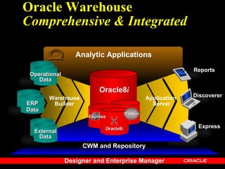 Oracle Warehouse
Comprehensive & Integrated

                  Analytic Applications
                                                              Reports
 Operational
    Data
                          Oracle8i
       Warehouse                                Application   Discoverer
ERP     Builder                                   Server
Data
                                       Darwin
                      Express

                            Oracle8i                           Express
  External
   Data
                    CWM and Repository

               Designer and Enterprise Manager
 