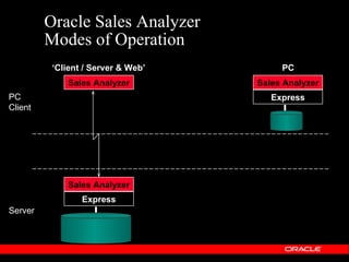 Oracle Sales Analyzer
         Modes of Operation
          ‘Client / Server & Web’        PC
             Sales Analyzer         Sales Analyzer
PC                                     Express
Client




             Sales Analyzer
                 Express
Server
 