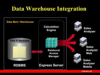 Data Warehouse Integration
Data Mart / Warehouse
                          Calculation
                                          Sales
                            Engine        Analyzer


  Data & Metadata

                                            Sales
                             Relational     Analyzer
                              Access        Web
                             Manager
                                          Sales
                                          Analyzer
     RDBMS              Express Server    Mobile
 