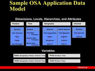 Sample OSA Application Data
Model
    Dimensions, Levels, Hierarchies, and Attributes
•Product           •Time                 •Geography                            •Channel

  Standard         Standard                    Shipping       Market Segment     Standard

Total Products     Year (Date,           Total Geographies    Total Segments   Total Channels
                         Timespan)
    Class                                       Region            Segment         Channel
                   Quarter (Date,
   Family                Timespan)             Warehouse          Account
                   Month (Date,
Item (Package)                                  Ship-To           Ship-To
                        Timespan)



                                       Variables
  •Sales (Geography, Product, Channel, Time)      •Price (Product, Time)

  •Units (Geography, Product, Channel, Time)      •Cost (Product, Time)
 