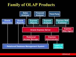 Family of OLAP Products
                   Sales          Financial
                                                 Third Party
                  Analyzer        Analyzer

  Oracle     Oracle          Express      Express        Express Web
Discoverer   Reports         Objects      Analyzer        Publisher


                                                                  Express
                             Oracle Express Server
                                                                 Web Agent


                      Relational                Express
                    Access Manager            Administrator


                                                      Legacy &
    Relational Database Management System
                                                      External
 