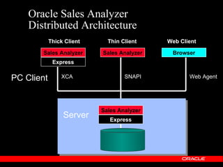 Oracle Sales Analyzer
    Distributed Architecture
            Thick Client     Thin Client    Web Client

       Sales Analyzer      Sales Analyzer    Browser
             Express

PC Client       XCA                SNAPI           Web Agent




                           Sales Analyzer
                 Server       Express
 