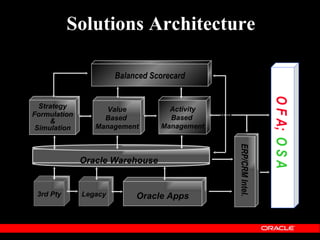 Solutions Architecture

                       Balanced Scorecard




                                                                O F A; O S A
  Strategy          Value           Activity
Formulation                         Based
     &             Based
 Simulation      Management       Management




                                               ERP/CRM Intel.
              Oracle Warehouse


 3rd Pty      Legacy        Oracle Apps
 