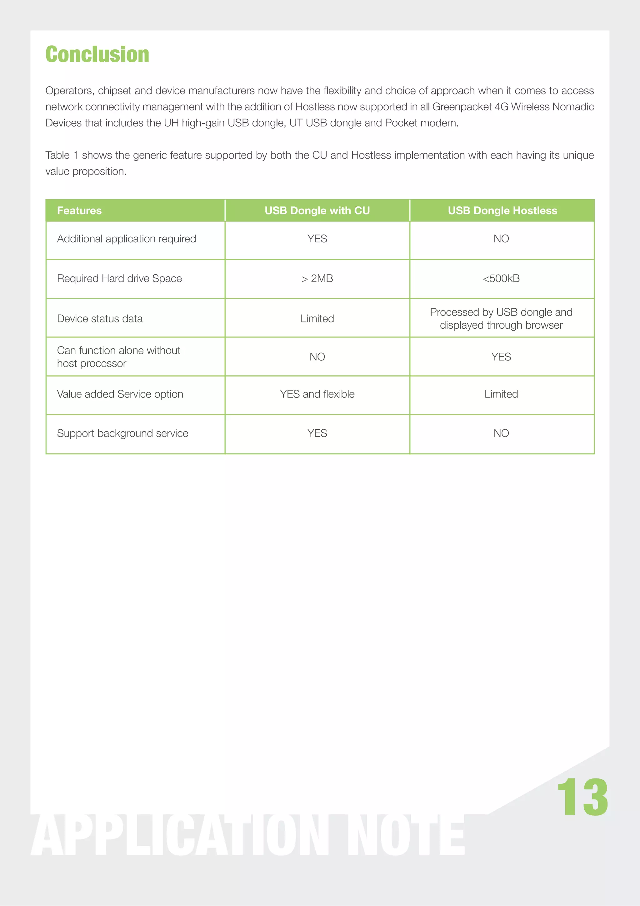 Conclusion
Operators, chipset and device manufacturers now have the ﬂexibility and choice of approach when it comes to access
network connectivity management with the addition of Hostless now supported in all Greenpacket 4G Wireless Nomadic
Devices that includes the UH high-gain USB dongle, UT USB dongle and Pocket modem.


Table 1 shows the generic feature supported by both the CU and Hostless implementation with each having its unique
value proposition.


  Features                                   USB Dongle with CU                    USB Dongle Hostless

  Additional application required                     YES                                    NO


  Required Hard drive Space                          > 2MB                                <500kB


                                                                               Processed by USB dongle and
  Device status data                                 Limited
                                                                                 displayed through browser

  Can function alone without
                                                      NO                                    YES
  host processor

  Value added Service option                    YES and ﬂexible                            Limited


  Support background service                          YES                                    NO




                                                                                                          13
APPLICATION NOTE
 