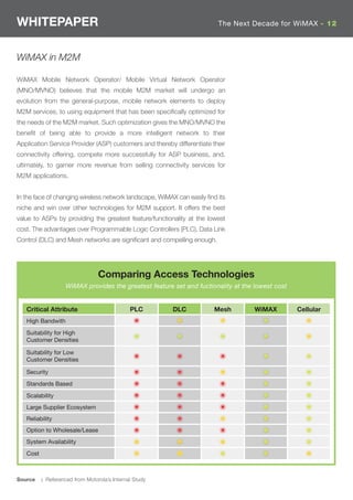 WHITEPAPER                                                               The Next Decade for WiMAX - 12



WiMAX in M2M

WiMAX Mobile Network Operator/ Mobile Virtual Network Operator
(MNO/MVNO) believes that the mobile M2M market will undergo an
evolution from the general-purpose, mobile network elements to deploy
M2M services, to using equipment that has been speciﬁcally optimized for
the needs of the M2M market. Such optimization gives the MNO/MVNO the
beneﬁt of being able to provide a more intelligent network to their
Application Service Provider (ASP) customers and thereby differentiate their
connectivity offering, compete more successfully for ASP business, and,
ultimately, to garner more revenue from selling connectivity services for
M2M applications.


In the face of changing wireless network landscape, WiMAX can easily ﬁnd its
niche and win over other technologies for M2M support. It offers the best
value to ASPs by providing the greatest feature/functionality at the lowest
cost. The advantages over Programmable Logic Controllers (PLC), Data Link
Control (DLC) and Mesh networks are signiﬁcant and compelling enough.




                                 Comparing Access Technologies
                    WiMAX provides the greatest feature set and fuctionality at the lowest cost


   Critical Attribute                         PLC       DLC             Mesh        WiMAX         Cellular
   High Bandwith

   Suitability for High
   Customer Densities

   Suitability for Low
   Customer Densities

   Security
   Standards Based

   Scalability
   Large Supplier Ecosystem
   Reliability
   Option to Wholesale/Lease
   System Availability
   Cost



Source    : Referenced from Motorola’s Internal Study
 