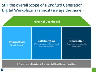 16
Still the overall Scope of a 2nd/3rd Generation
Digital Workplace is (almost) always the same …
Information
(News & Content)
Collaboration
(Working together, Connecting &
Sharing Knowledge)
Infrastructure Functions & cross-«Building Block» Functions
Transaction
(Processes, Applications &
Integration)
Personal Dashboard
v. 3.1
 