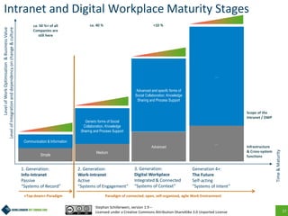 17
Intranet and Digital Workplace Maturity Stages
1. Generation:
Info-Intranet
Passive
“Systems of Record”
2. Generation:
Work-Intranet
Active
“Systems of Engagement”
3. Generation:
Digital Workplace
Integrated & Connected
“Systems of Context”
Generation 4+:
The Future
Self-acting
“Systems of Intent”
Stephan Schillerwein, version 1.9 –
Licensed under a Creative Commons Attribution-ShareAlike 3.0 Unported License
Simple
Medium
Advanced
Generic forms of Social
Collaboration, Knowledge
Sharing and Process Support
Advanced and specifc forms of
Social Collaboration, Knowledge
Sharing and Process Support
…
…
Communication & Information
ca. 40 % <10 %
«Top-down»-Paradigm Paradigm of connected, open, self-organised, agile Work Environment
ca. 50 %+ of all
Companies are
still here
Infrastructure
& Cross-system
functions
Scope of the
Intranet / DWP
Time&Maturity
LevelofWorkOptimisation&BusinessValue
LevelofIntegrationanddependencyonchange&culture
 
