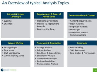 23
An Overview of typical Analysis Topics
Intranet & System
Landscape
• Systems
• Channels
Requirements & Areas of
Added-Value
• Problems & Potentials
• Process- & Applications-
Analysis
• Concrete Use Cases
Communications & Content
• Content-Requirements
• News-Analysis
• Migration-Analysis
• IA-Analysis
• Analysis of Internal
Communications
Ways of Working
• Task Typologies
• Time losses
• DWP User Journey
• Current Working Styles
Framework & Organization
• Strategy Analysis
• Culture Analysis
• Conditions & Dependencies
• Stakeholder Analysis
• Success Factor Analysis
• Business Capabilities
• Transformation Analysis
Cross-topic
• Benchmarking
• 360° Assessment
• Case Studies & Peer-Analysis
 