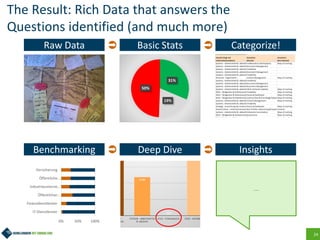 24
The Result: Rich Data that answers the
Questions identified (and much more)
Raw Data Basic Stats
31%
19%
50%
Categorize!
Benchmarking Deep Dive Insights
0% 50% 100%
IT-Dienstleister
Finanzdienstleister
Öffentlicher…
Industrieunterne…
Öffentliche…
Versicherung
…
 