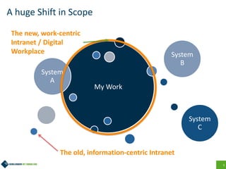 5
A huge Shift in Scope
My Work
System
A
System
B
System
C
The old, information-centric Intranet
The new, work-centric
Intranet / Digital
Workplace
 