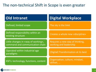 6
The non-technical Shift in Scope is even greater
Old Intranet
Defined, limited scope
Defined responsibility within an
existing structure
Little changes in «way of working»,
command and communication chain
Operated within industrial age
paradigms
KSF’s: technology, functions, content
Digital Workplace
The sky is the limit
Creates a whole new «discipline»
Requires a new way of thinking,
working and leadership
(Digital) Transformation at its best
Organization, culture, mindset,
skillset, …
 