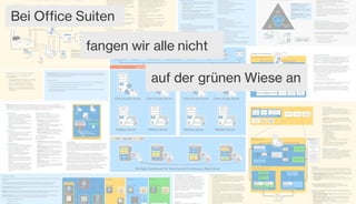 Bei Office Suiten
fangen wir alle nicht
auf der grünen Wiese an
 