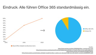 Eindruck: Alle führen Office 365 standardmässig ein.
Cloud Office Adoption by Business Users
Office 365 91%
G.Suite 9%
Quellen:
https://www.gartner.com/doc/3092918/office--google-apps-work
https://www.gartner.com/smarterwithgartner/widespread-adoption-of-cloud-office-is-now-well-underway/
https://www.gartner.com/webinar/3238917/player
https://www.reuters.com/article/us-alphabet-gsuite/googles-g-suite-is-no-microsoft-killer-but-still-winning-converts-idUSKBN1FL3ZX
⃗
 