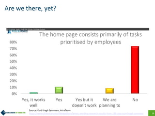 18
Are we there, yet?
Source: Kurt Kragh Sørensen, IntraTeam
https://www.slideshare.net/WedgeBlack/whats-working-research-results-from-186-orgs-kurt-kragh-sorensen
 