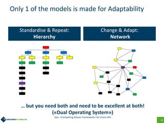 20
Only 1 of the models is made for Adaptability
Standardise & Repeat:
Hierarchy
Change & Adapt:
Network
… but you need both and need to be excellent at both!
(«Dual Operating System»)
See: «Competing Values Framework» for more info
 