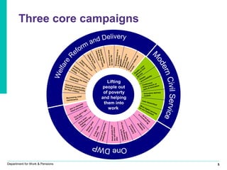 Service Patterns Dwp DWP presentation | PPT