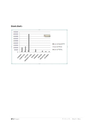 87 | P a g e T . Y . I . T . R o l l N o .
Grant chart:-
 