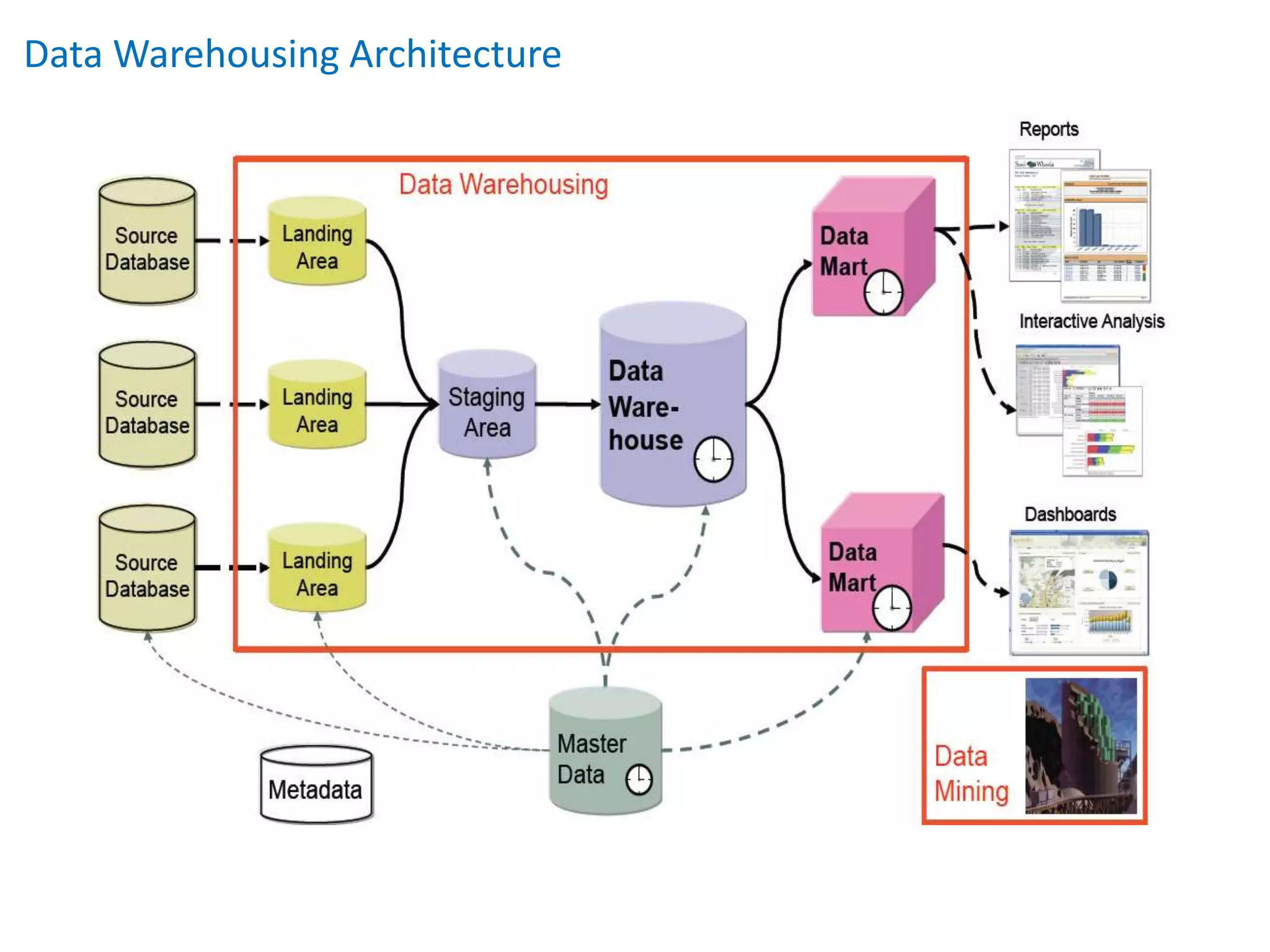 Data Warehousing Architecture
 