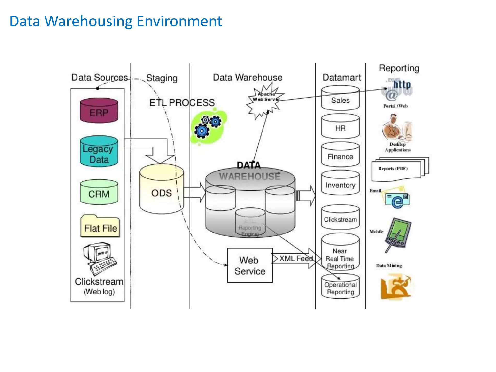 Data Warehousing Environment
 
