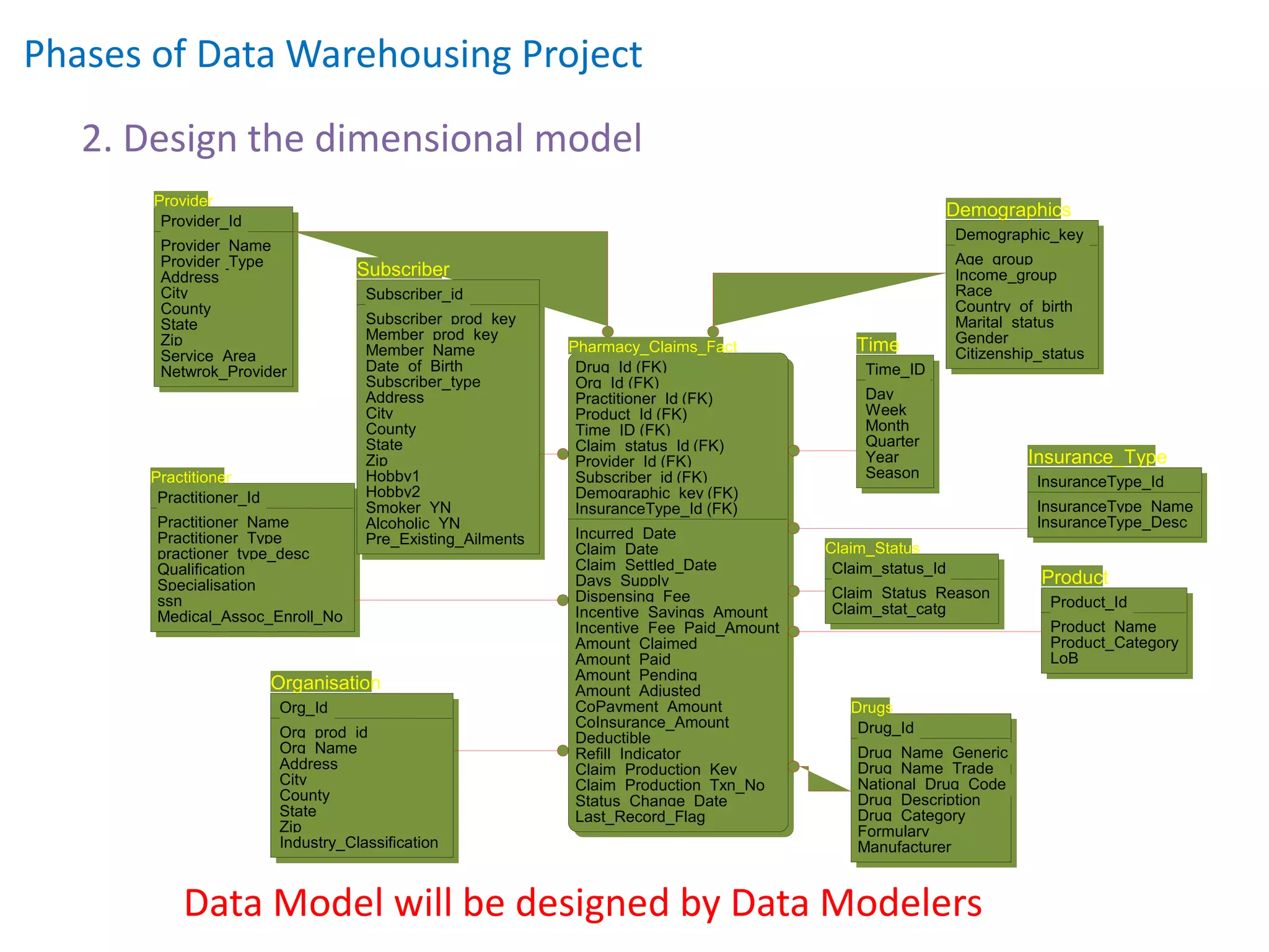 Phases of Data Warehousing Project
2. Design the dimensional model
Pharmacy_Claims_Fact
Drug_Id (FK)
Org_Id (FK)
Practitioner_Id (FK)
Product_Id (FK)
Time_ID (FK)
Claim_status_Id (FK)
Provider_Id (FK)
Subscriber_id (FK)
Demographic_key (FK)
InsuranceType_Id (FK)
Incurred_Date
Claim_Date
Claim_Settled_Date
Days_Supply
Dispensing_Fee
Incentive_Savings_Amount
Incentive_Fee_Paid_Amount
Amount_Claimed
Amount_Paid
Amount_Pending
Amount_Adjusted
CoPayment_Amount
CoInsurance_Amount
Deductible
Refill_Indicator
Claim_Production_Key
Claim_Production_Txn_No
Status_Change_Date
Last_Record_Flag
Practitioner
Practitioner_Id
Practitioner_Name
Practitioner_Type
practioner_type_desc
Qualification
Specialisation
ssn
Medical_Assoc_Enroll_No
Organisation
Org_Id
Org_prod_id
Org_Name
Address
City
County
State
Zip
Industry_Classification
Subscriber
Subscriber_id
Subscriber_prod_key
Member_prod_key
Member_Name
Date_of_Birth
Subscriber_type
Address
City
County
State
Zip
Hobby1
Hobby2
Smoker_YN
Alcoholic_YN
Pre_Existing_Ailments
Demographics
Demographic_key
Age_group
Income_group
Race
Country_of_birth
Marital_status
Gender
Citizenship_status
Provider
Provider_Id
Provider_Name
Provider_Type
Address
City
County
State
Zip
Service_Area
Netwrok_Provider
Insurance_Type
InsuranceType_Id
InsuranceType_Name
InsuranceType_Desc
Product
Product_Id
Product_Name
Product_Category
LoB
Claim_Status
Claim_status_Id
Claim_Status_Reason
Claim_stat_catg
Time
Time_ID
Day
Week
Month
Quarter
Year
Season
Drugs
Drug_Id
Drug_Name_Generic
Drug_Name_Trade
National_Drug_Code
Drug_Description
Drug_Category
Formulary
Manufacturer
Data Model will be designed by Data Modelers
 